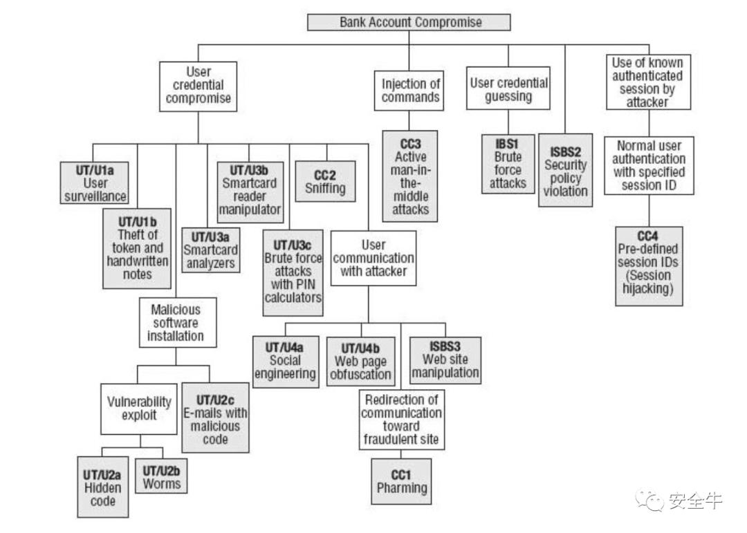 数据威胁建模,目前常用的威胁建模方式