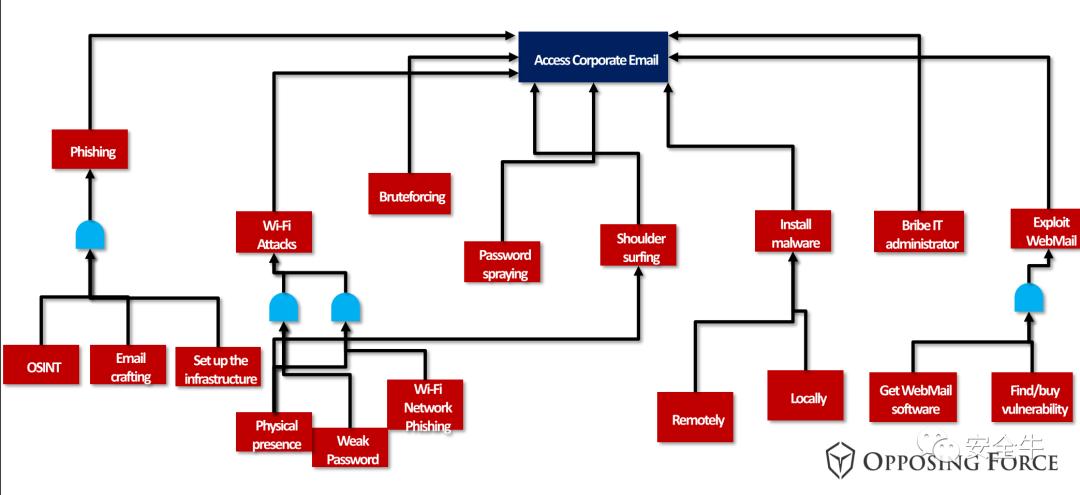 数据威胁建模,目前常用的威胁建模方式