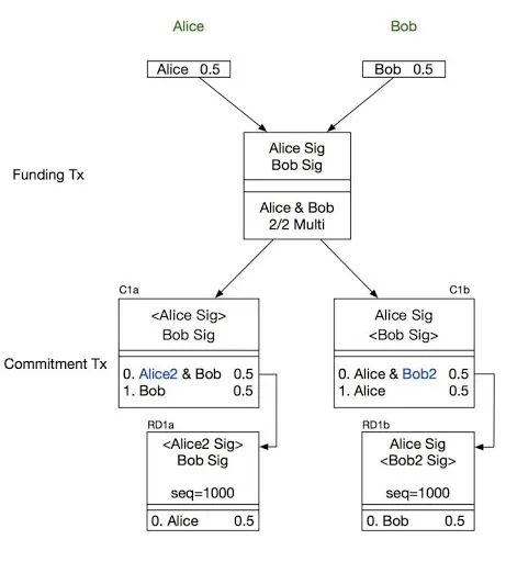 闪电网络原理及讲解,闪电网络分布式