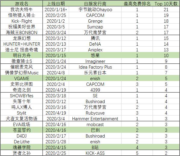 2020十大畅销手游,中国前10手游排名