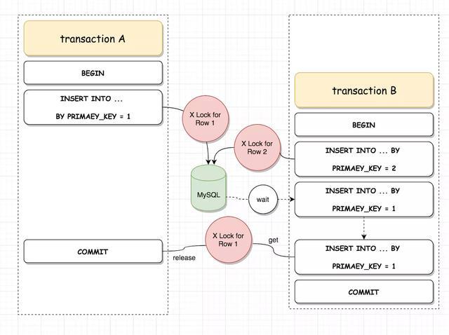 mysql锁等待超时,mysql常见故障和解决方法