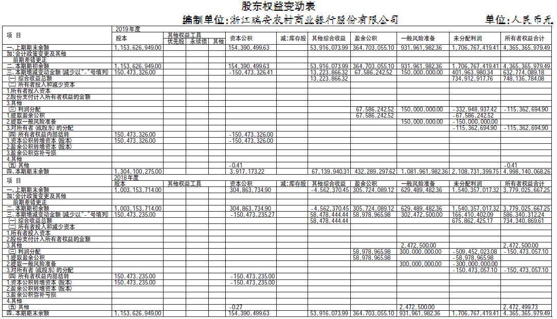 浙江瑞安农村商业银行股份有限公司2019年度信息披露报告摘要