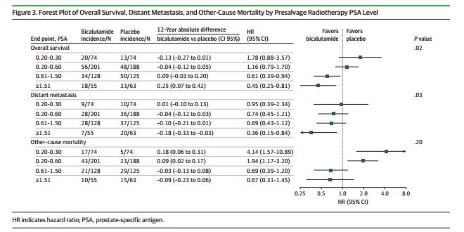 RTOG9601二次分析:揭秘何时加用抗雄激素治疗?