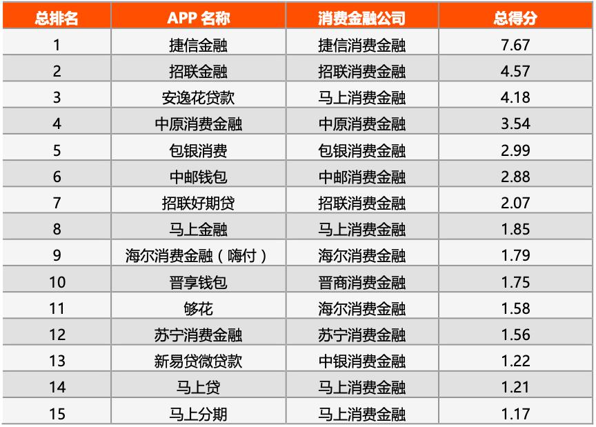 3月消金公司APP活跃度排行榜：行业集中性高，招联、马上、海尔多个App上榜