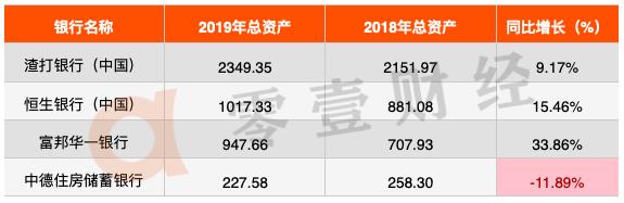 中银富登村镇银行资产规模,招商永隆银行目前的资产规模