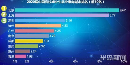 2023年校招工资青岛,青岛市热门职业招聘