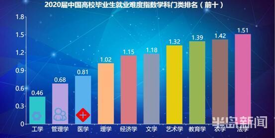 2023年校招工资青岛,青岛市热门职业招聘