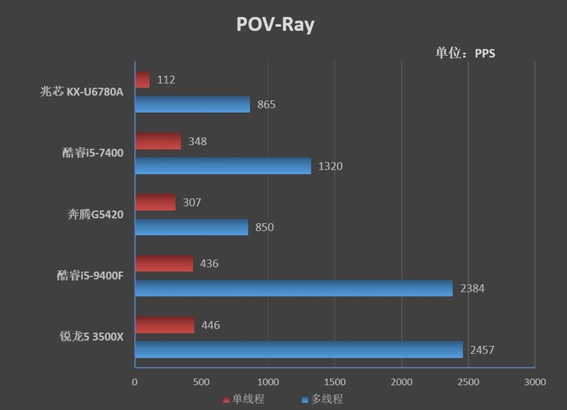 电脑国产兆芯kx-6740ma处理器,国产处理器kx-u6780a