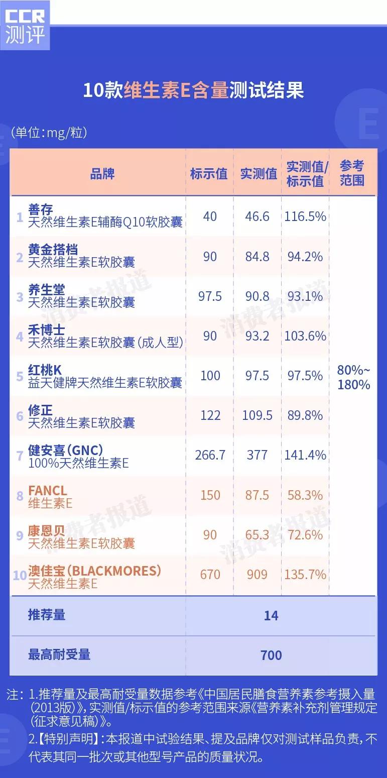 澳佳宝维生素e食用方法,维生素e推荐康恩贝