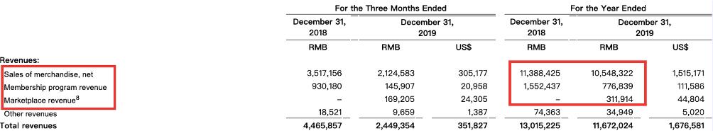 云集会员营收下降,云集会员电商营收