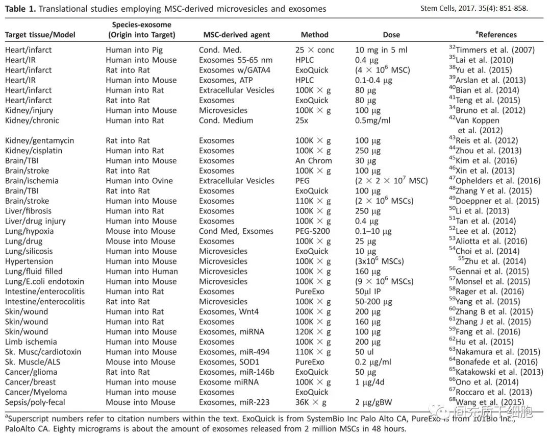 外泌体和干细胞可以一起回输吗,干细胞外泌体最新研究进展