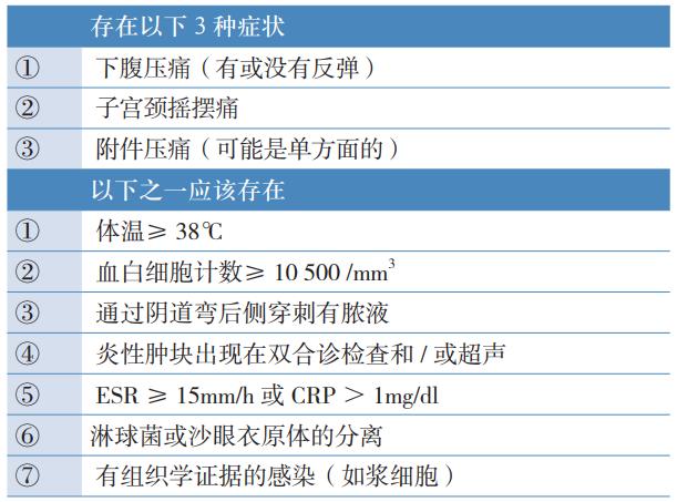 临床必备|急慢性盆腔炎的药物治疗,一文读懂