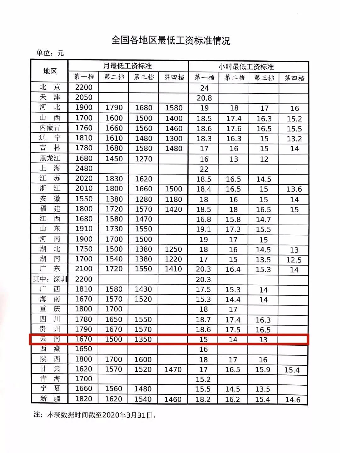 云南玉溪最低工资标准,云南昆明市最低工资几年调一次