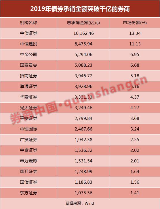 券商债券承销惊现吐血价！竟按十万分之三费率收费，这两家机构遭交易商协会调查