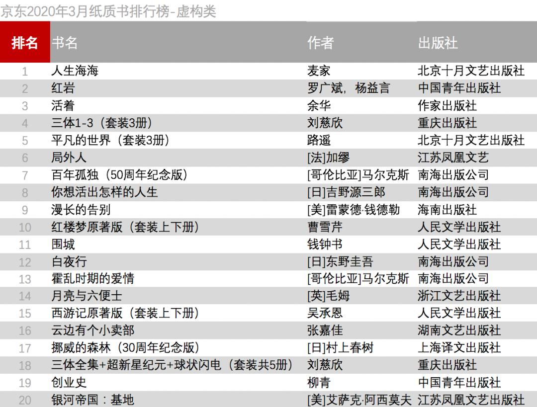 谁是卖书的第一名,最近热卖的书最新图书销售排行榜