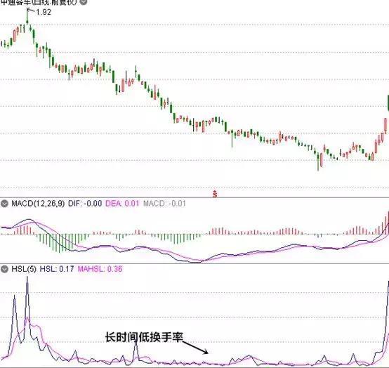 写给所有正在亏损的散户一封信：换手率大于7%意味着什么？不懂请不要炒股