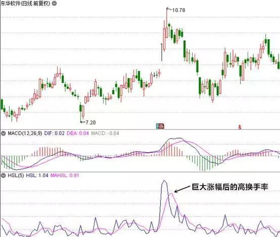 写给所有正在亏损的散户一封信：换手率大于7%意味着什么？不懂请不要炒股