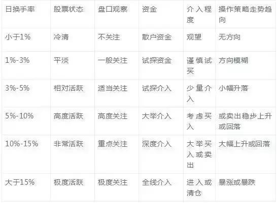 写给所有正在亏损的散户一封信：换手率大于7%意味着什么？不懂请不要炒股