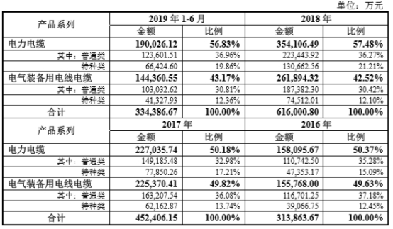 起帆电缆业绩,起帆电缆上市板块