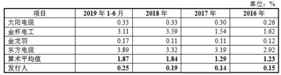 起帆电缆业绩,起帆电缆上市板块