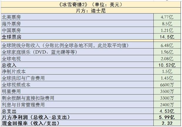 好莱坞最赚钱的二十部系列电影,2019好莱坞电影利润排行榜