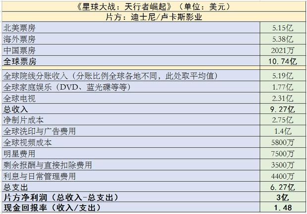 好莱坞最赚钱的二十部系列电影,2019好莱坞电影利润排行榜