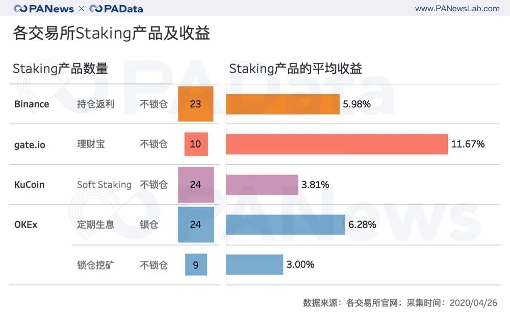 数据扫描交易所理财全景：定投收益最高，C2C借贷成新焦点
