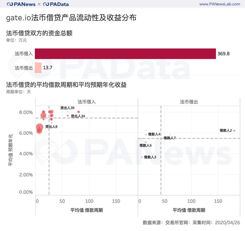 数据扫描交易所理财全景：定投收益最高，C2C借贷成新焦点