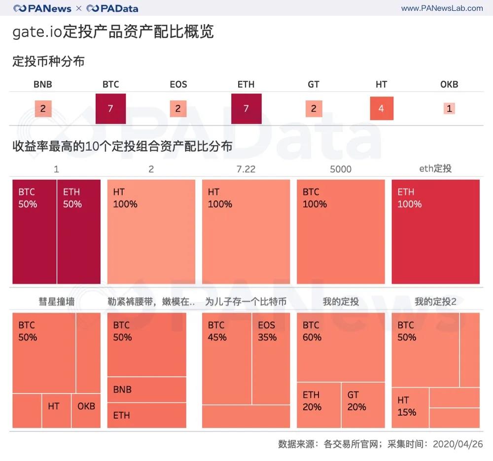 数据扫描交易所理财全景：定投收益最高，C2C借贷成新焦点