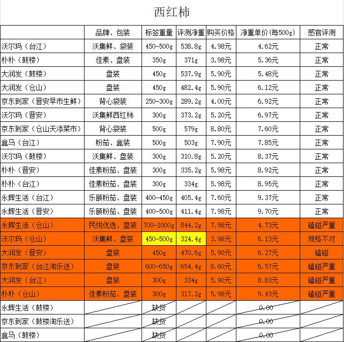 朴朴超市食品安全问题,永辉朴朴和大润发哪个好