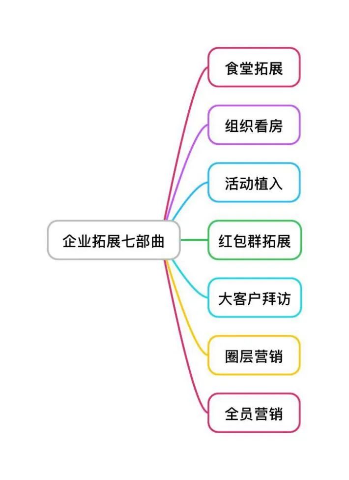 地产营销破局五步法,旅游地产渠道营销新思路