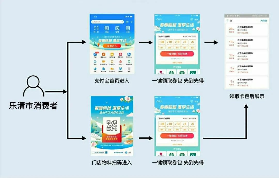 乐清第二轮消费券怎么获得,温州乐清消费券什么时候再发