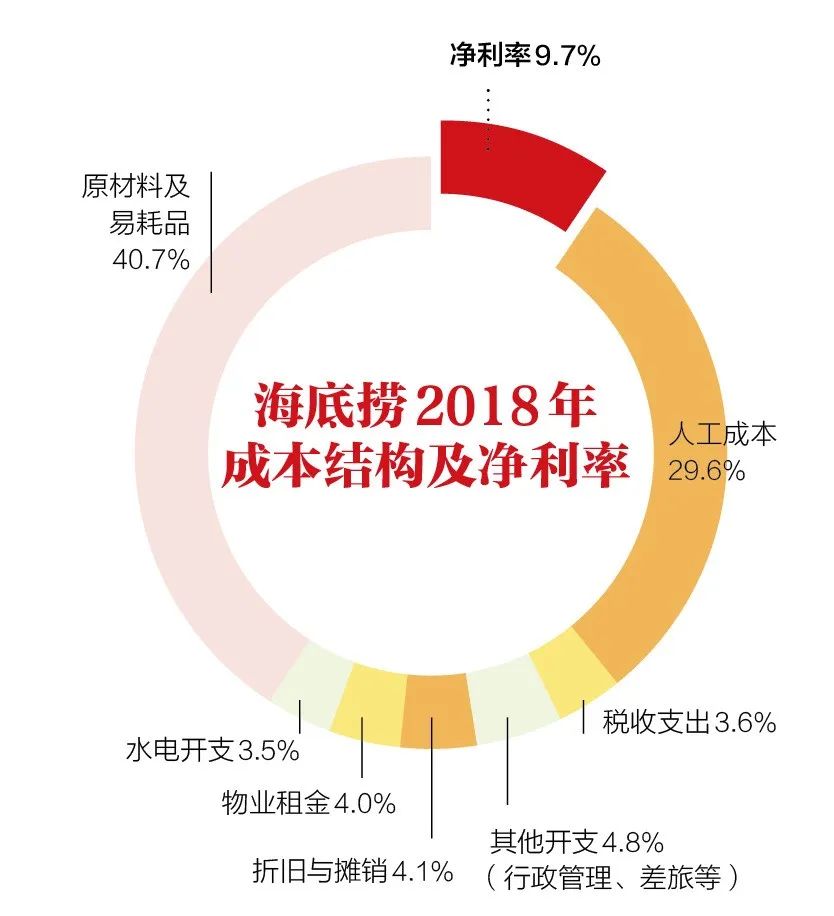 介绍一下对海底捞的体验和认知,对海底捞的看法和建议