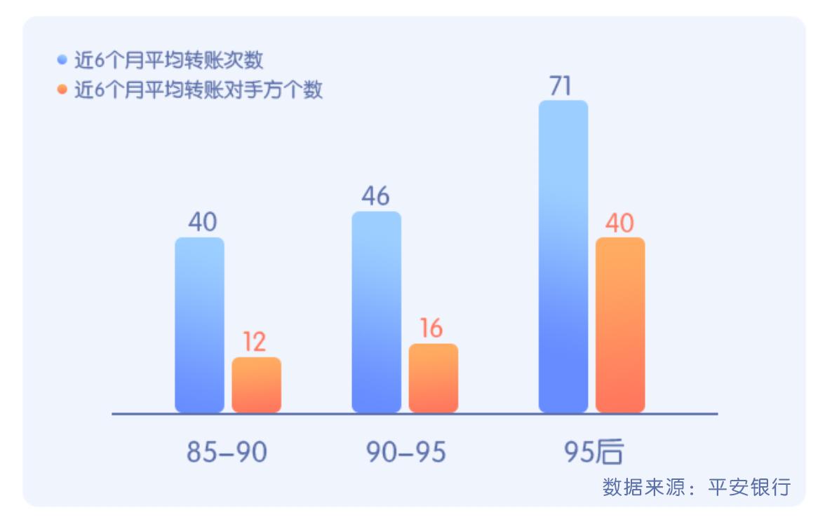 中国年轻人的理财数据,青年理财