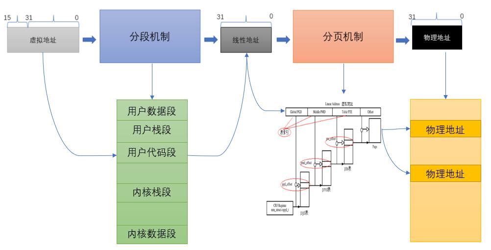 linux可用内存计算方式,linux内核内存寻址