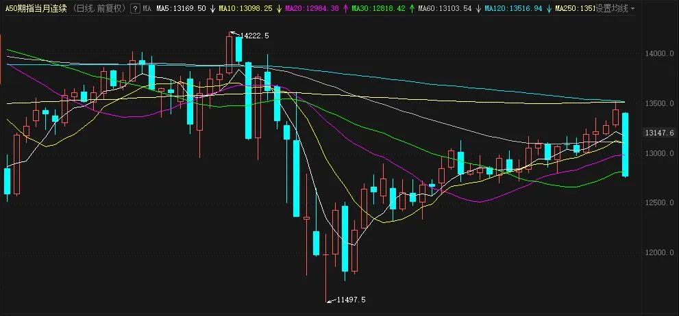 发生了什么？A50意外高位“闪崩”！科创板、创业板、精选层，哪一个更“赚钱”？最全解析在此