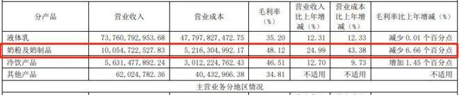 清仓伊利一年以后的感受,伊利临期牛奶清仓