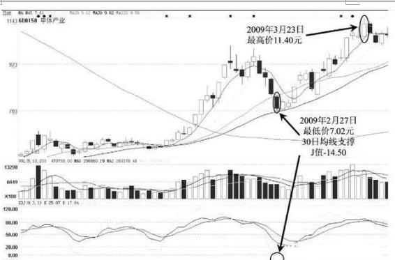 kdj买卖法则详解,kdj买卖口诀大全