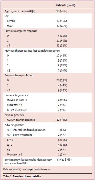 军团大点评No.5|维奈托克在儿童和青少年复发AML患者中的首个研究进展