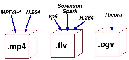 视频文件格式解读,视频格式最实用