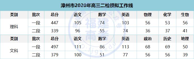 造谣家长被拘！▏2020高三模考分数线出炉！448分可上重本？