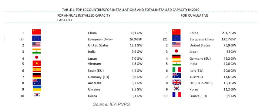 世界十大光伏企业,世界十大光伏电站排行