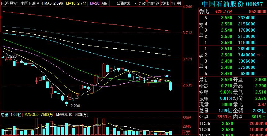突发！港股一度暴跌近1000点，A股私募大佬“抄底”心切？高毅、淡水泉、王亚伟调仓路线曝光，“神秘信号”再现，市场又当如何演绎？