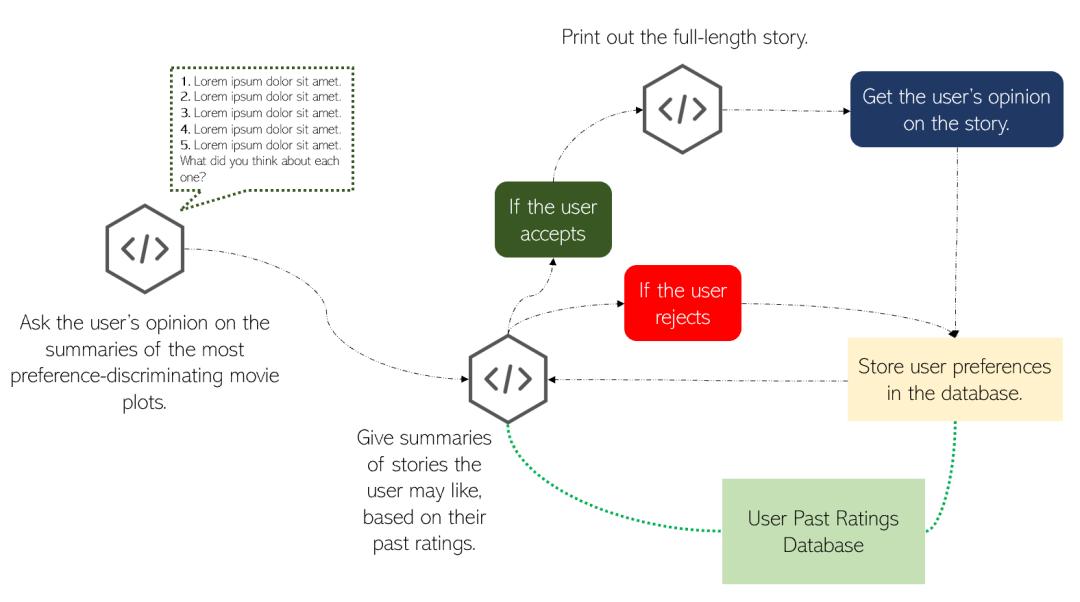 无需训练RNN或生成模型，如何编写一个快速且通用的AI“讲故事”项目？