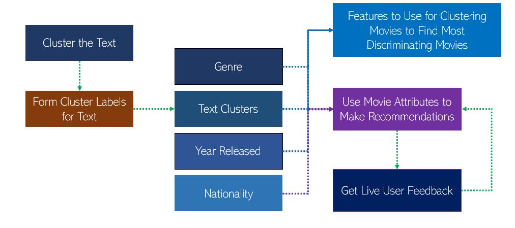 无需训练RNN或生成模型,如何编写一个快速且通用的AI“讲故事”项目?