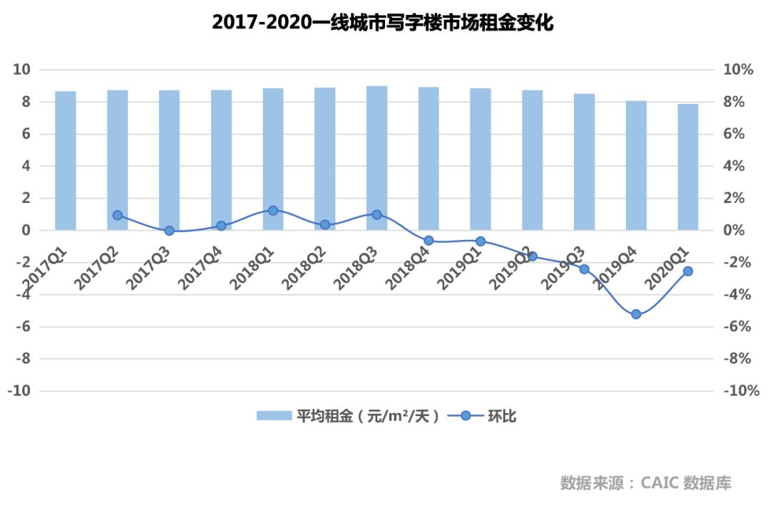 推动写字楼市场企稳回升的问题,一线调研工作情况汇报