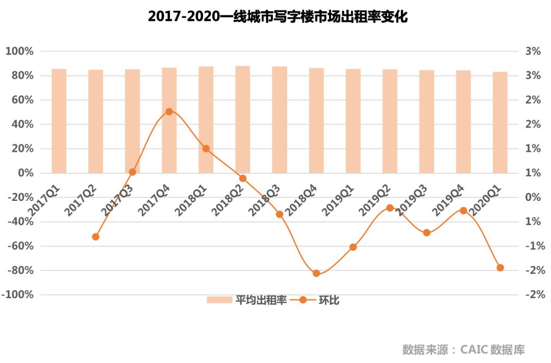 推动写字楼市场企稳回升的问题,一线调研工作情况汇报