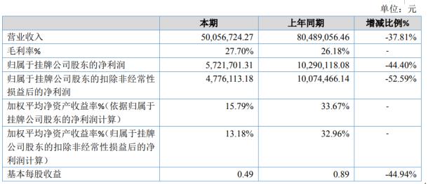 三土能源2019年净利572.17万下滑44.40%营业收入降低