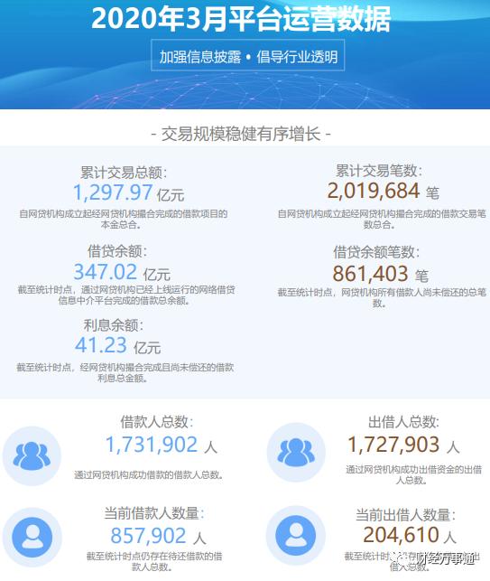 宜人贷被爆遭监管清理整顿：待收627亿经营范围无金融属性
