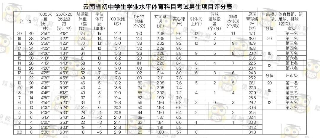 2020年云南体育中考怎么考5月20日,云南省体育中考最新通知